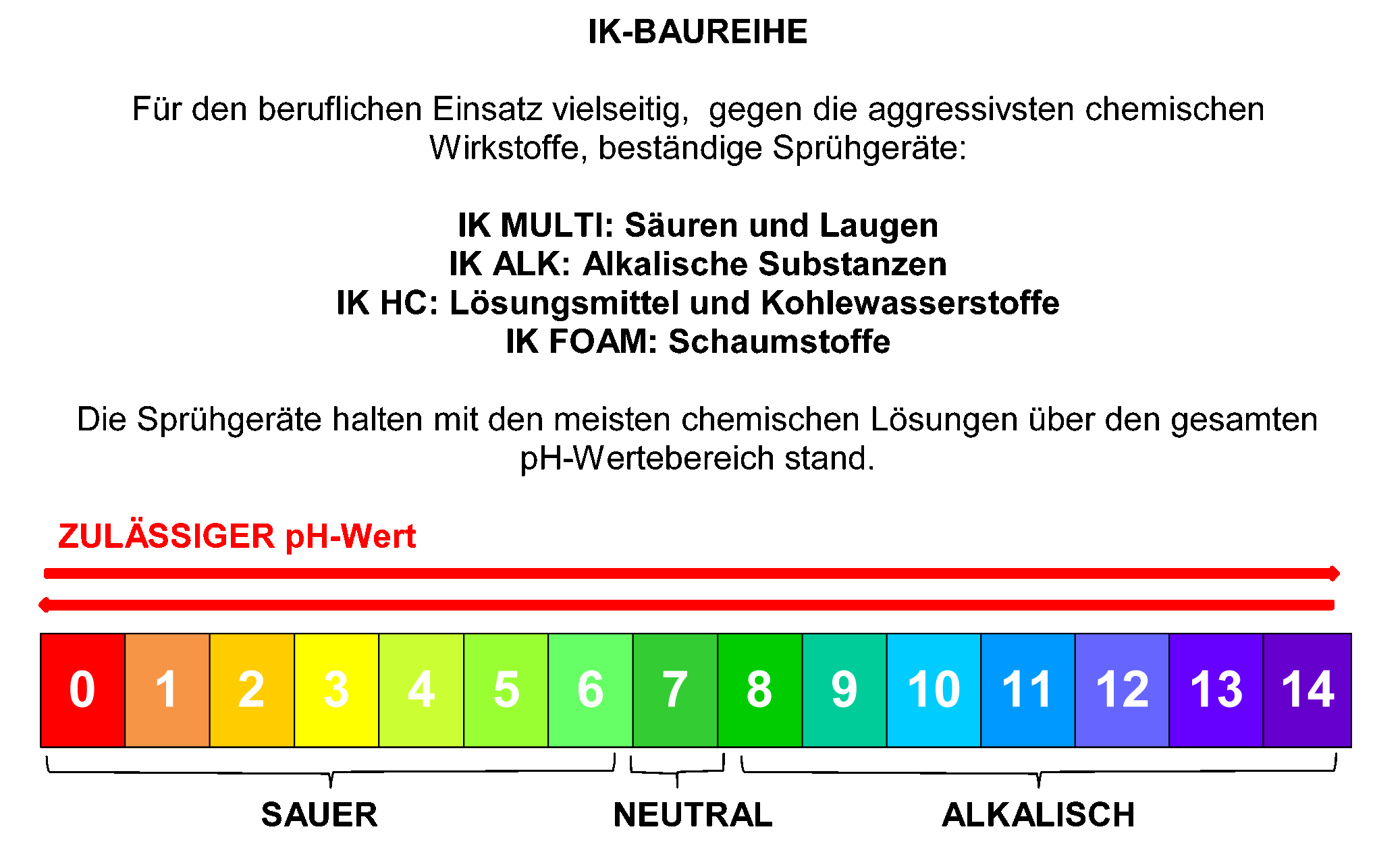 IK- pH-Werte Tabelle